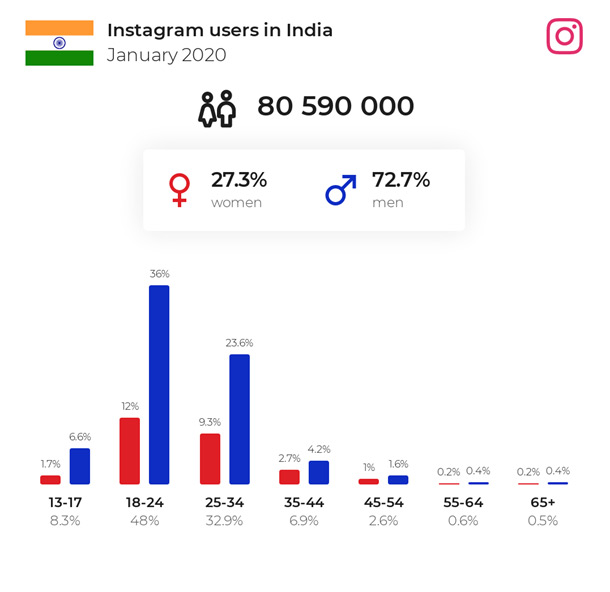 Instagram users in India - January 2020