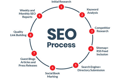 If you are Looking for Best SEO Services Company for your Website, Call us Now
